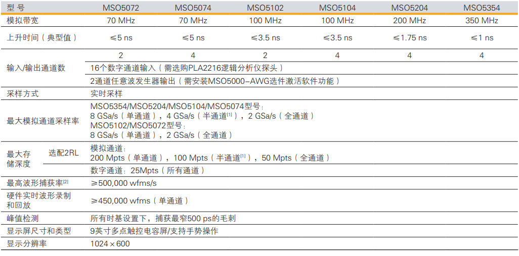 RIGOL 數(shù)字示波器 MSO5000系列(圖1)