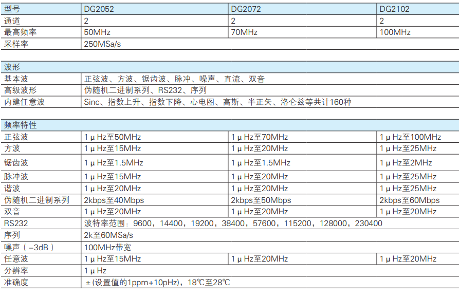 函數(shù)/任意波形發(fā)生器 DG2000系列(圖1)