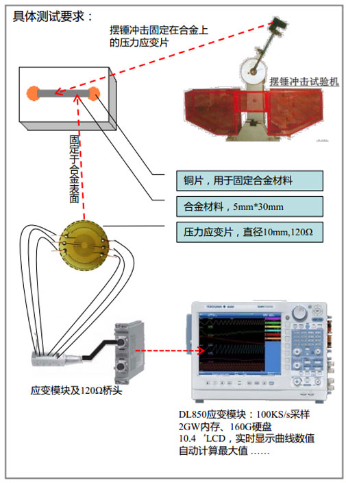 某新型合金材料沖擊應(yīng)力測試
