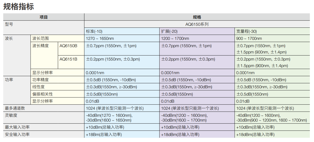 橫河AQ6150系列光波長(zhǎng)計(jì)(圖1)