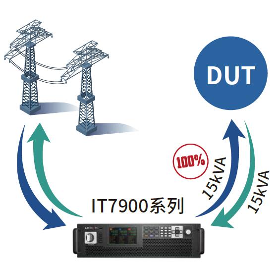 新品 艾德克斯 IT7900系列 回饋式電網模擬器(圖1)